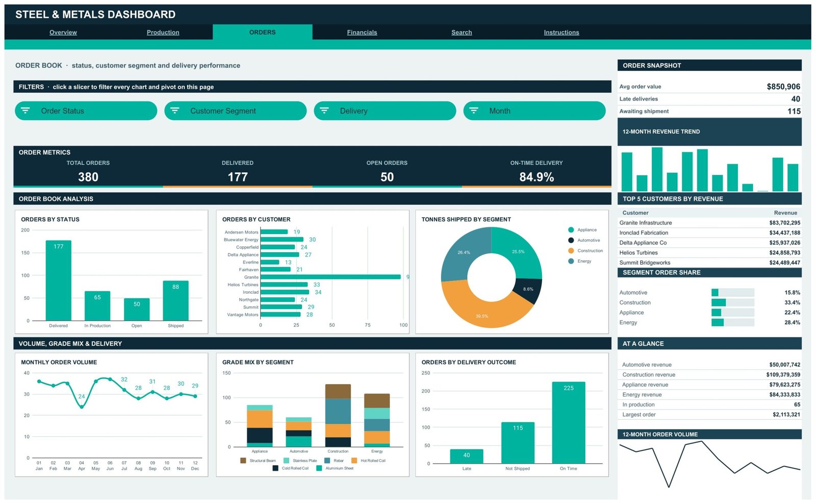 Orders page with orders by status, tonnes shipped by segment and orders by delivery outcome charts