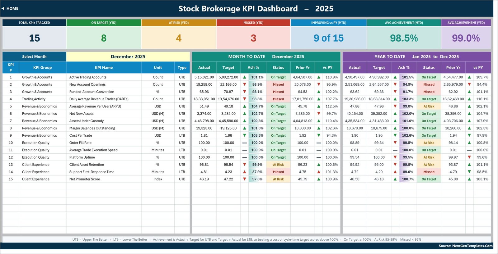 KPI Dashboard scorecard showing 15 brokerage KPIs with MTD and YTD traffic lights