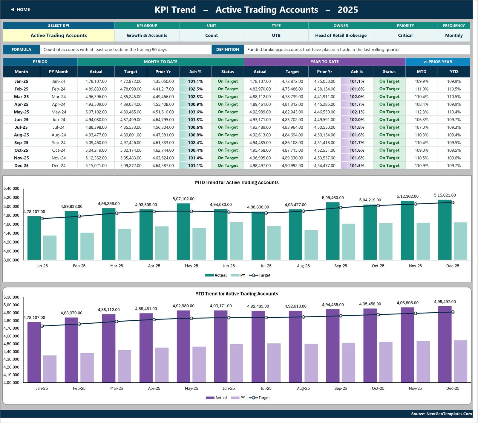 KPI Trend page with a twelve-month table and MTD and YTD combo charts