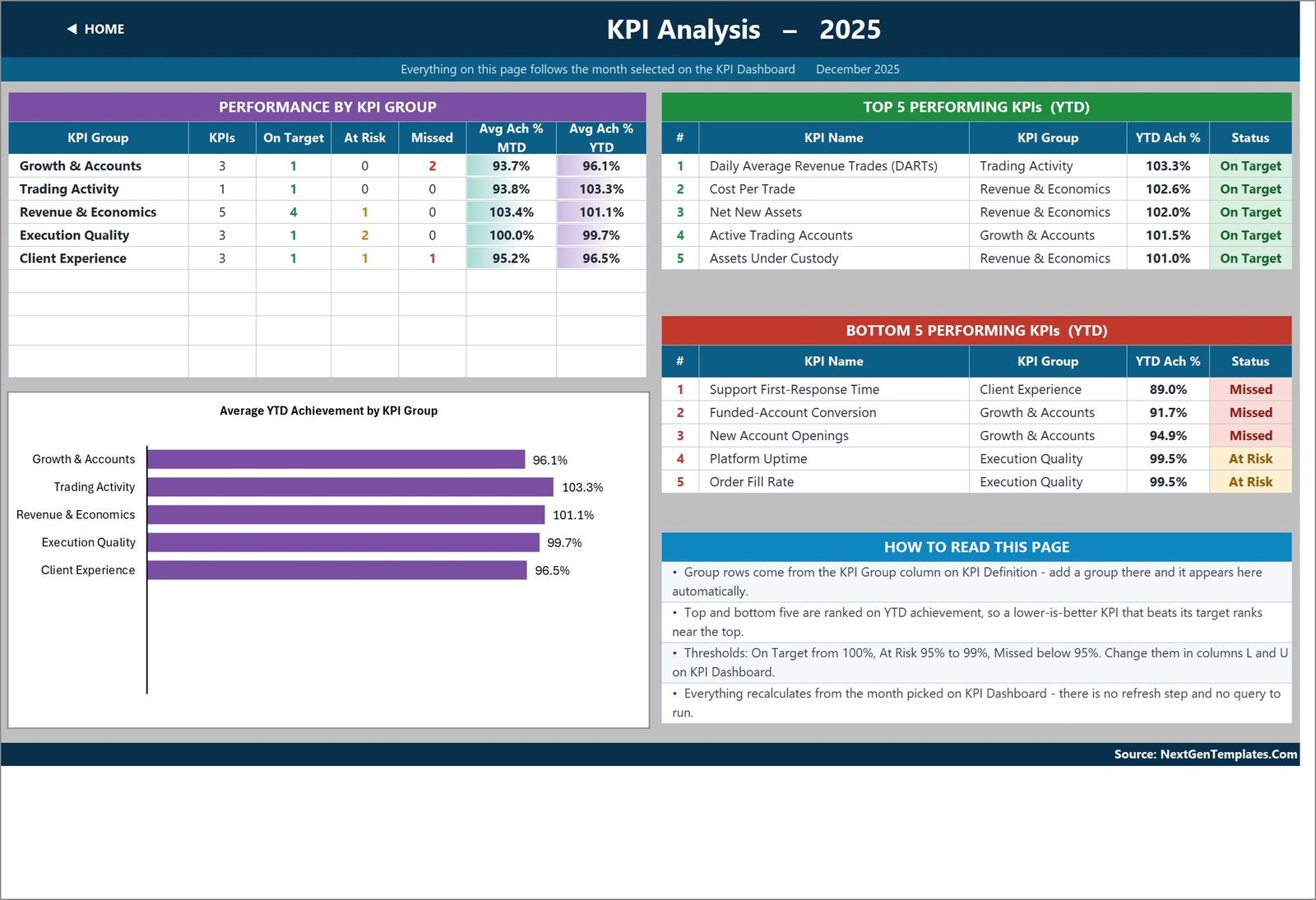 KPI Analysis page with group roll-up, top and bottom five KPIs and an achievement bar chart