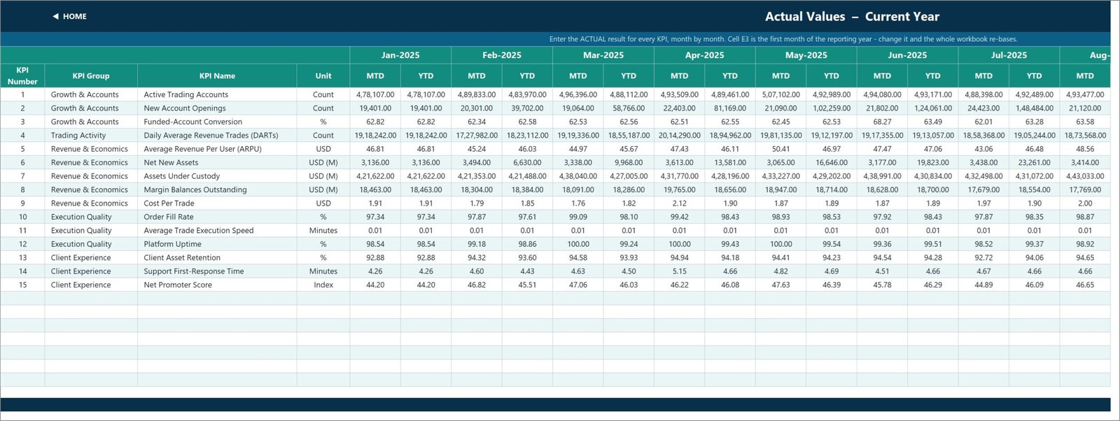 KPI Input Actual sheet with monthly MTD and YTD entry columns