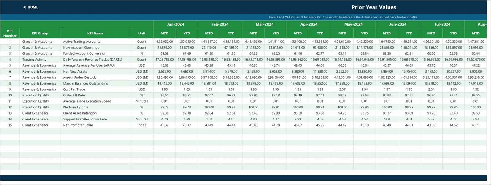 KPI Input PY sheet holding last year's monthly results