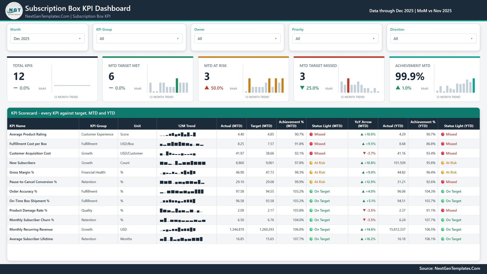 KPI Scorecard page with month picker, five headline cards and the twelve-KPI table with traffic lights