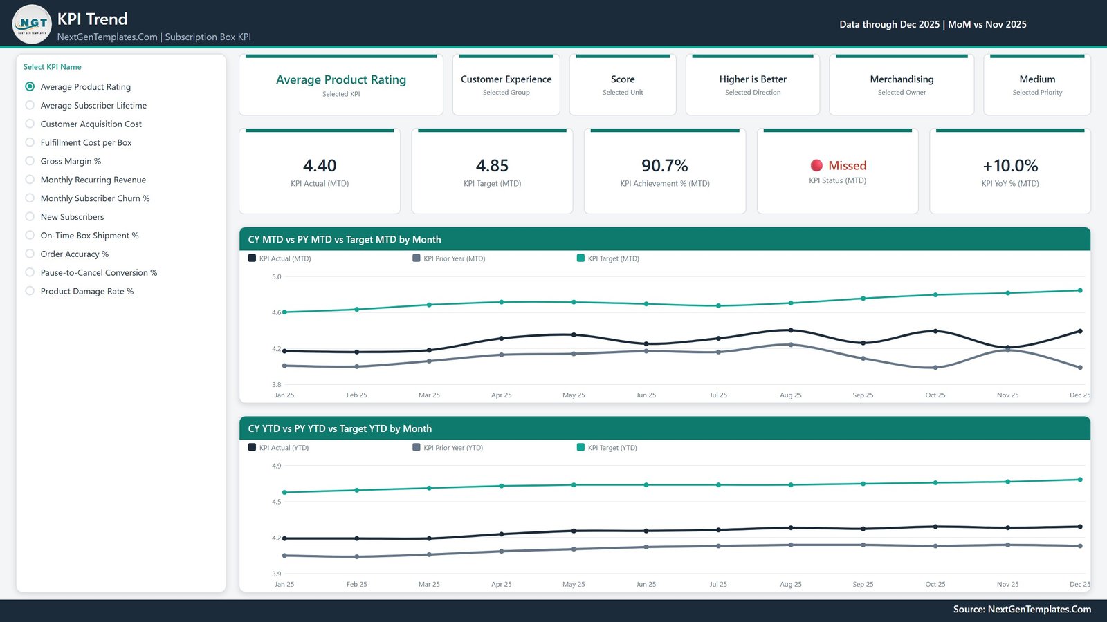 KPI Trend page - CY MTD vs PY MTD vs Target MTD by Month, and the YTD equivalent, for a single selected KPI
