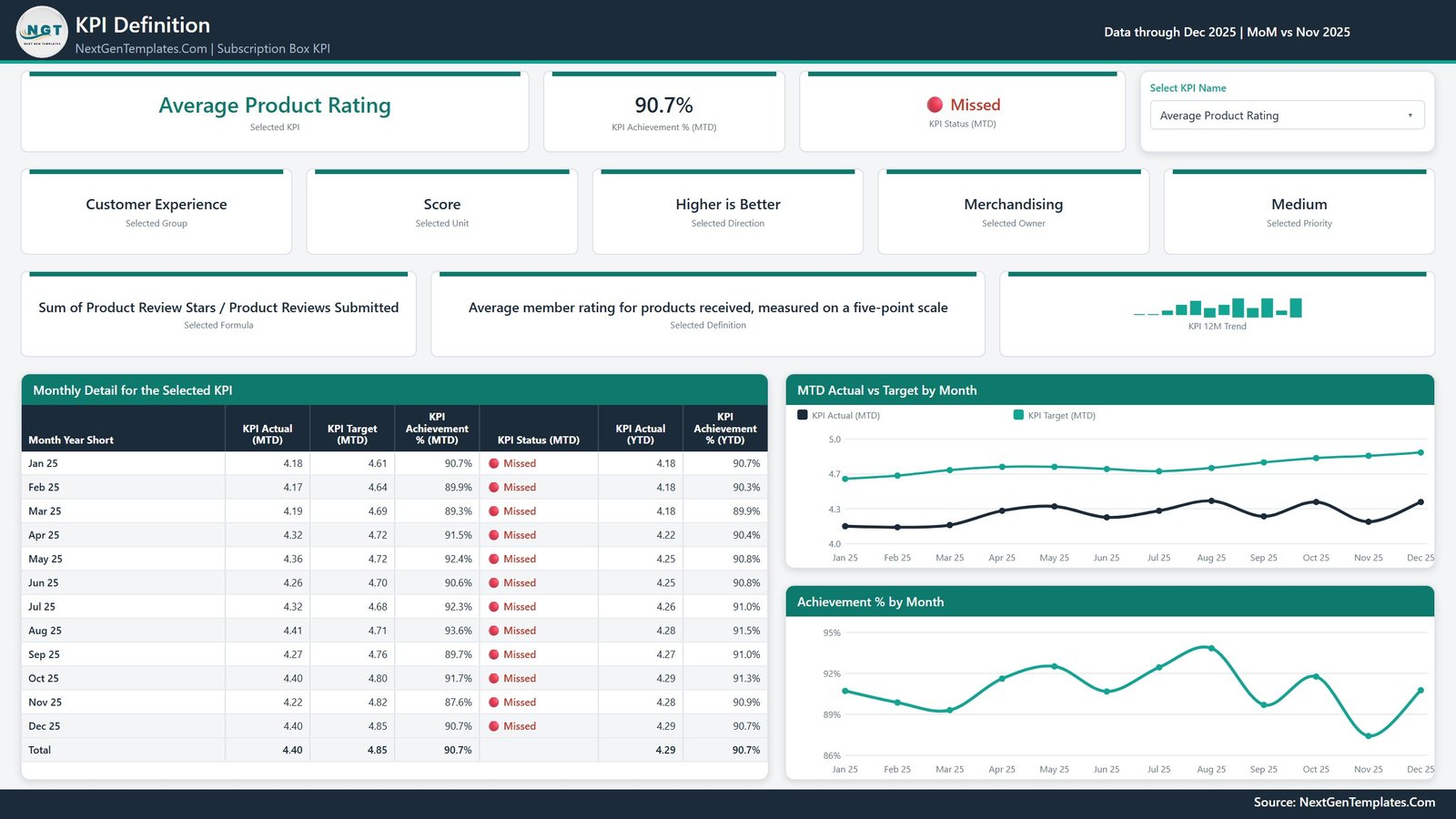 KPI Definition page - formula, plain-English definition, monthly detail table and two supporting charts