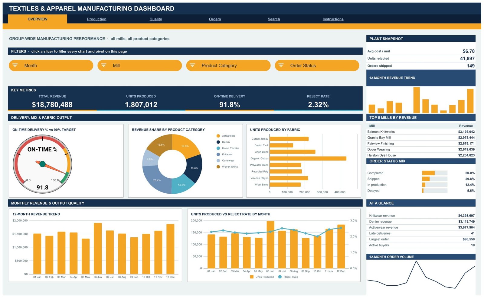 Textiles & Apparel Manufacturing Dashboard in Google Sheets - Overview page