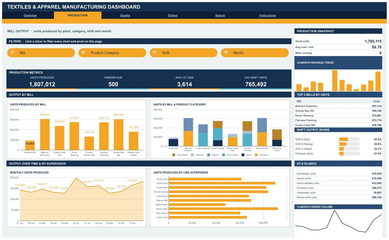 Textile production dashboard - Production page in Google Sheets