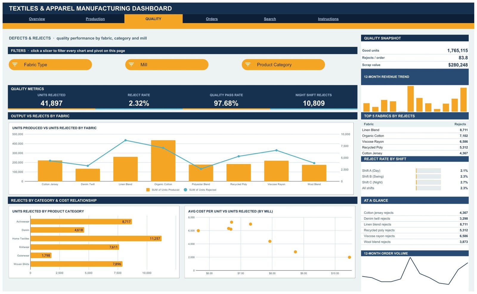 Apparel production dashboard template - Quality page
