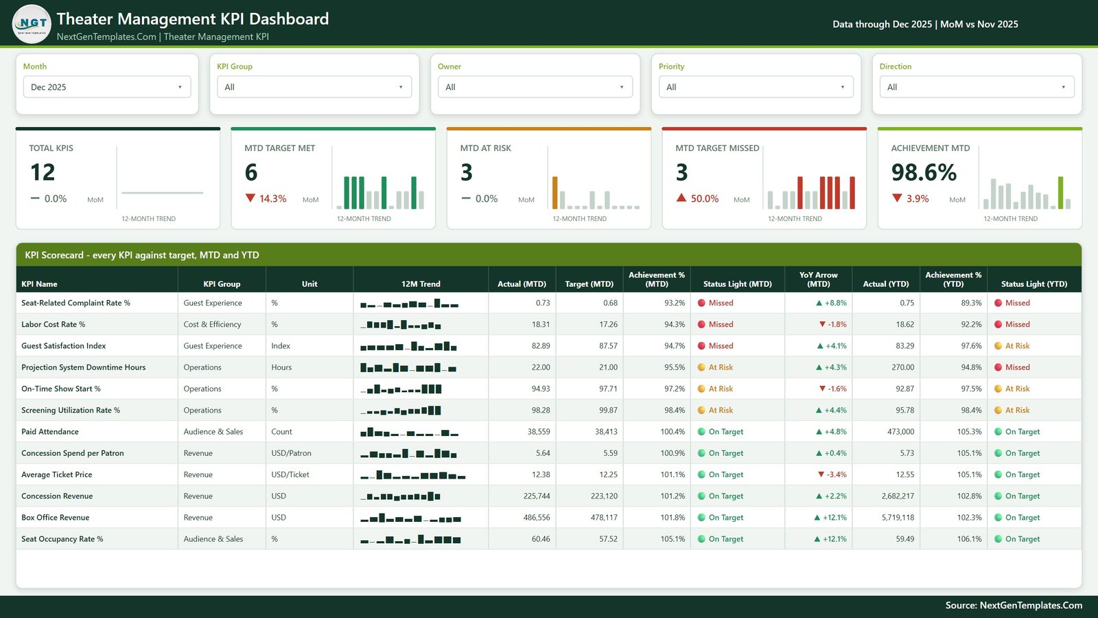 Theater Management KPI scorecard page showing 12 KPIs against target with traffic lights, MTD and YTD achievement percentages