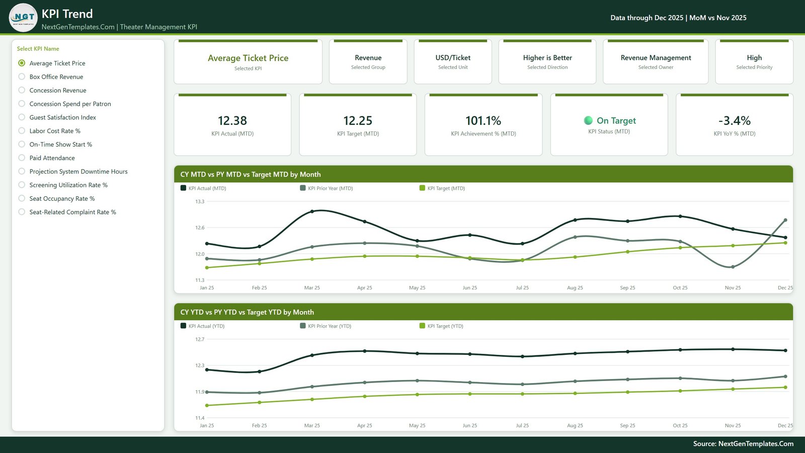 KPI Trend page with a KPI selector, header cards and CY vs PY vs Target line charts by month