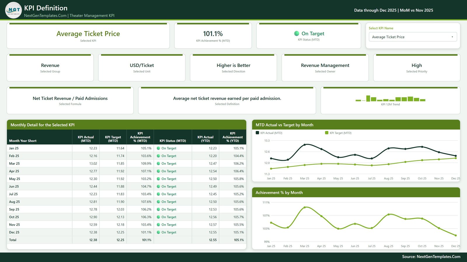 KPI Definition page showing the selected KPI formula, definition, monthly detail table and achievement charts