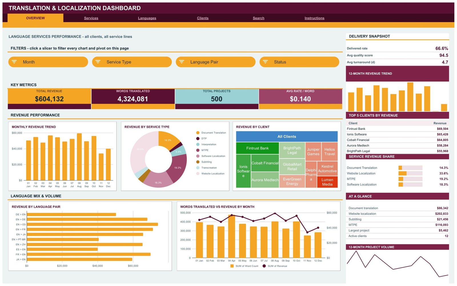 Translation & Localization Dashboard in Google Sheets - Overview page