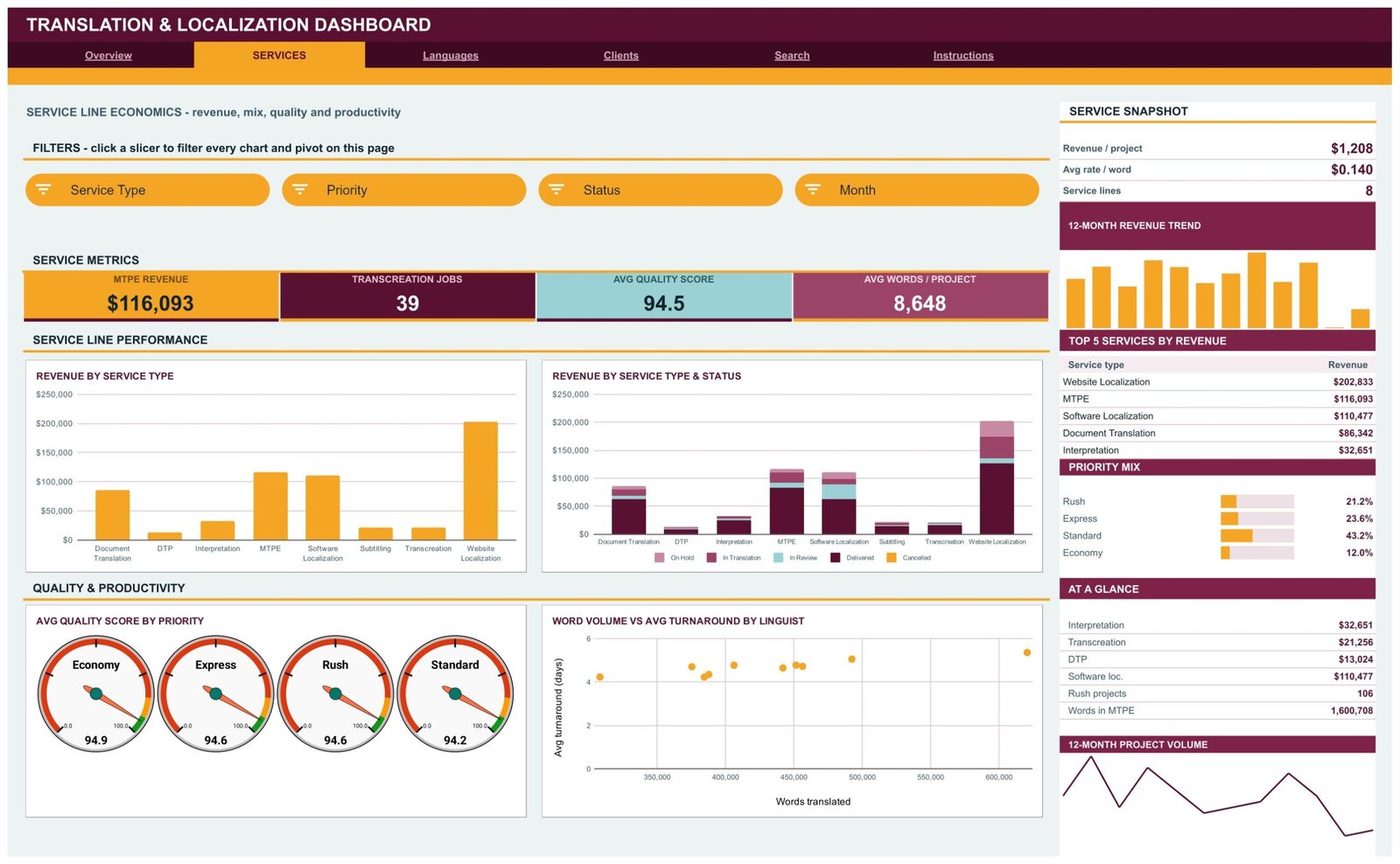Translation & Localization Dashboard in Google Sheets - Services page