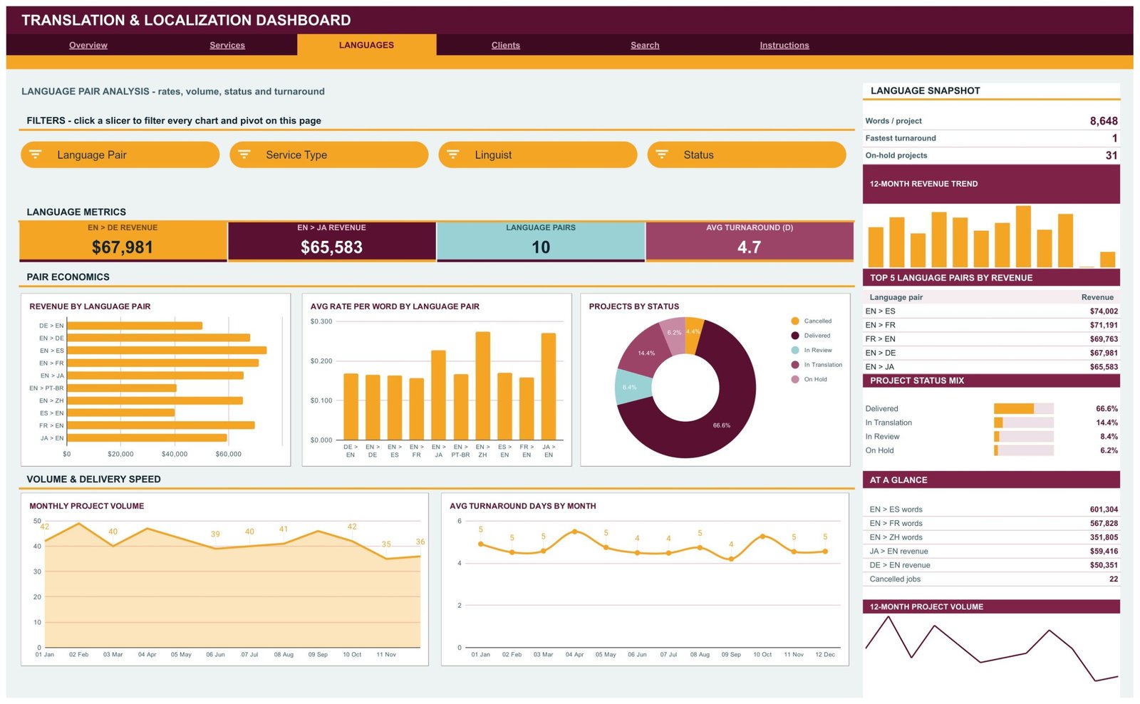 Translation & Localization Dashboard in Google Sheets - Languages page