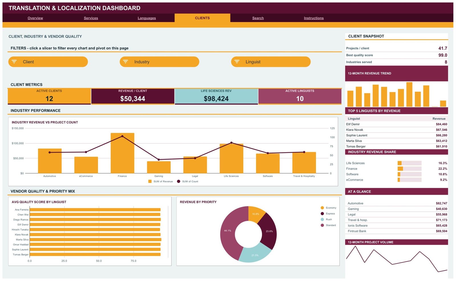 Translation & Localization Dashboard in Google Sheets - Clients page