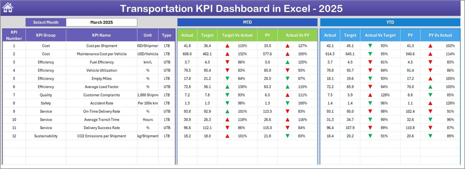 Dashboard sheet of Transportation KPI Dashboard in Excel