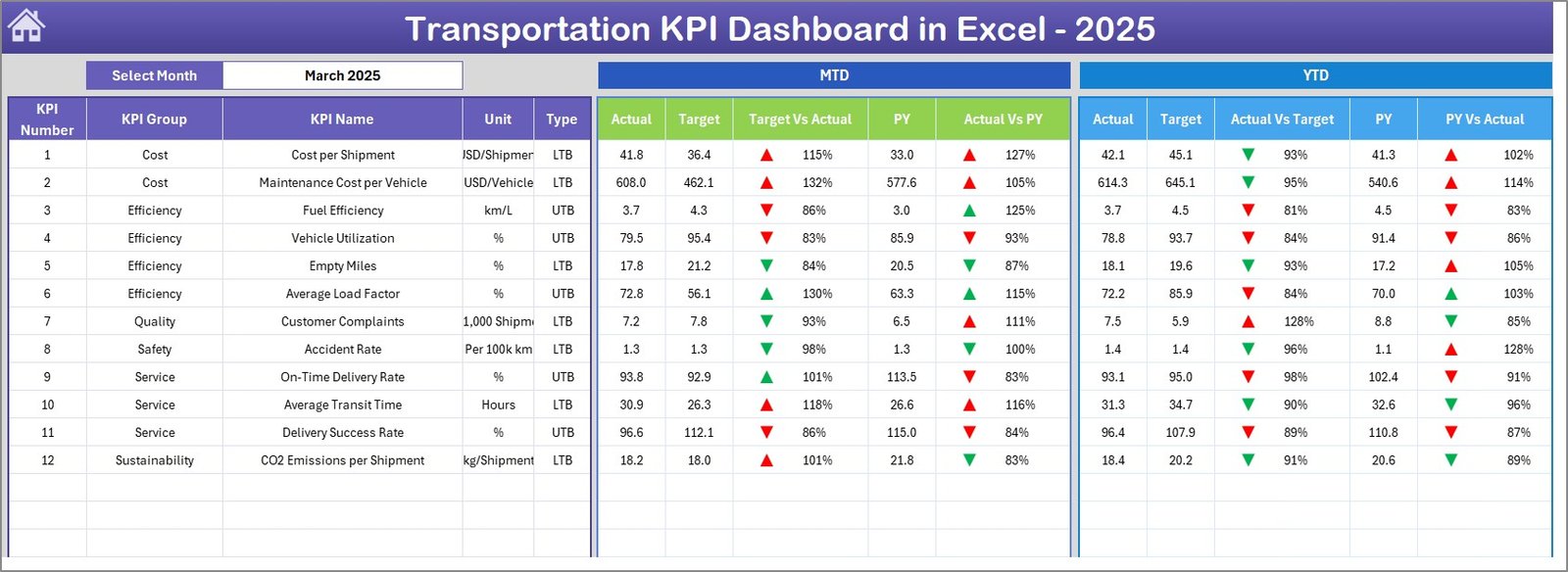 Dashboard sheet showing MTD and YTD transportation KPI comparisons