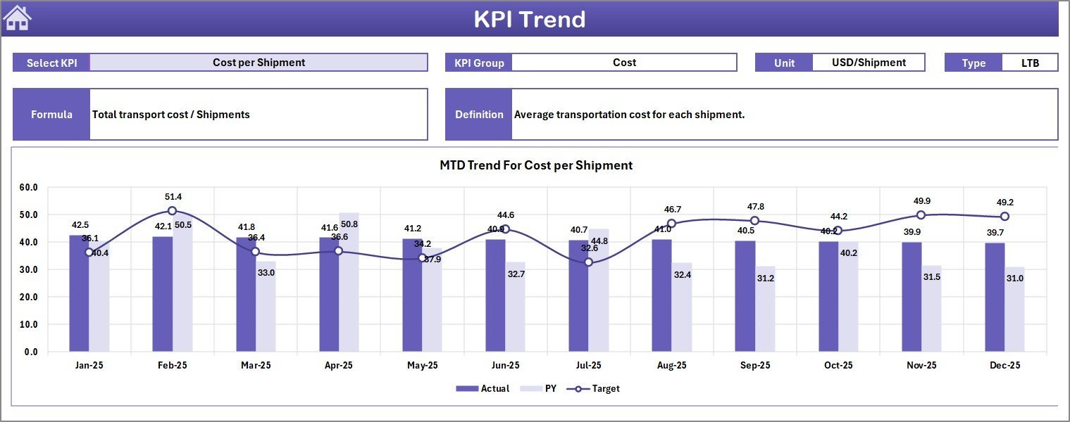 KPI Trend sheet of Transportation KPI Dashboard in Excel
