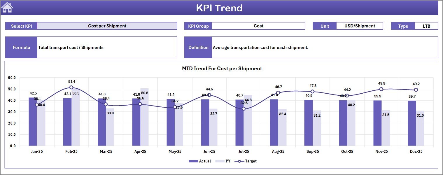 KPI Trend sheet with transportation KPI formula definition and trend charts
