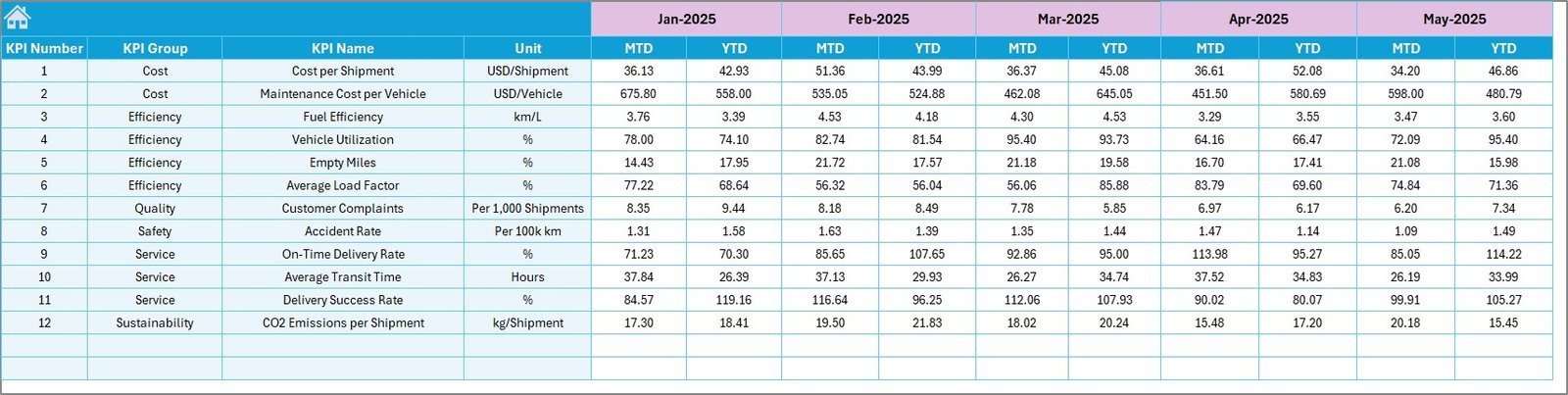Target sheet of Transportation KPI Dashboard in Excel