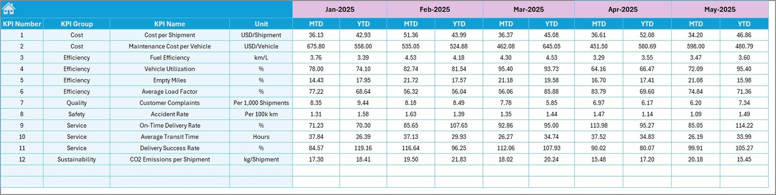 Target sheet for transportation KPI target values