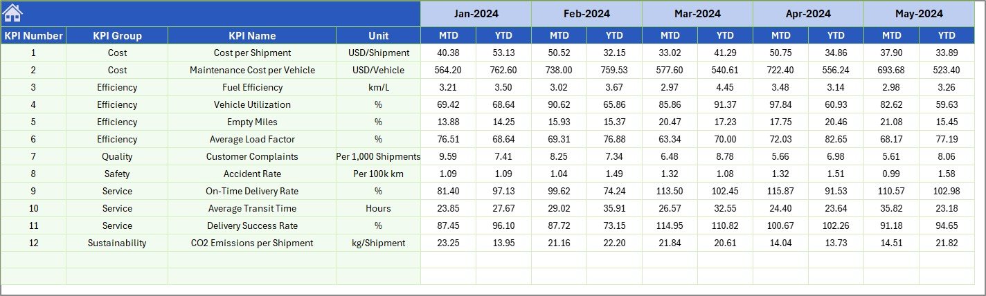 Previous Year Number sheet for transportation KPI year-over-year comparison