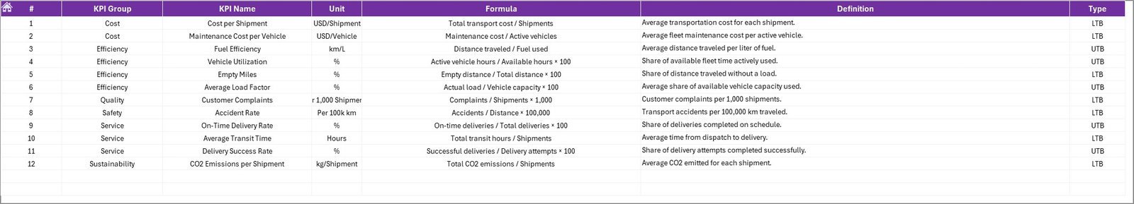 KPI Definition sheet of Transportation KPI Dashboard in Excel