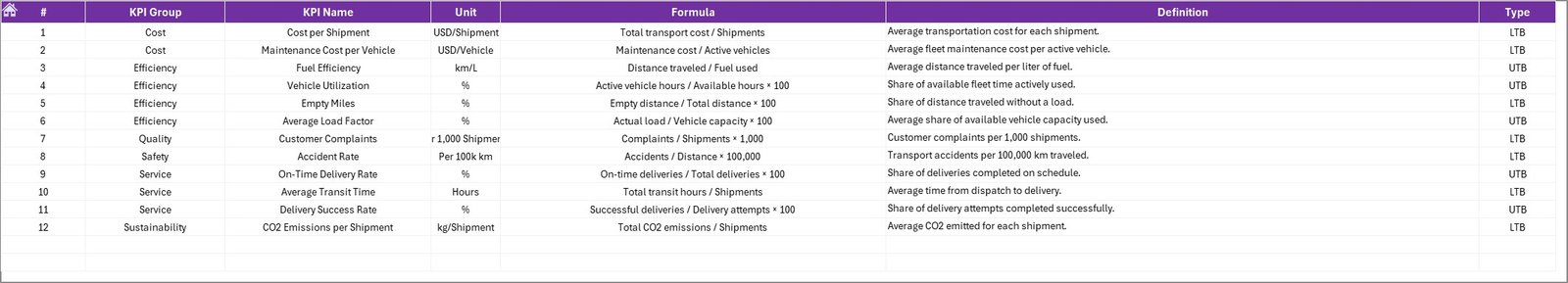 KPI Definition sheet with transportation KPI formulas and definitions