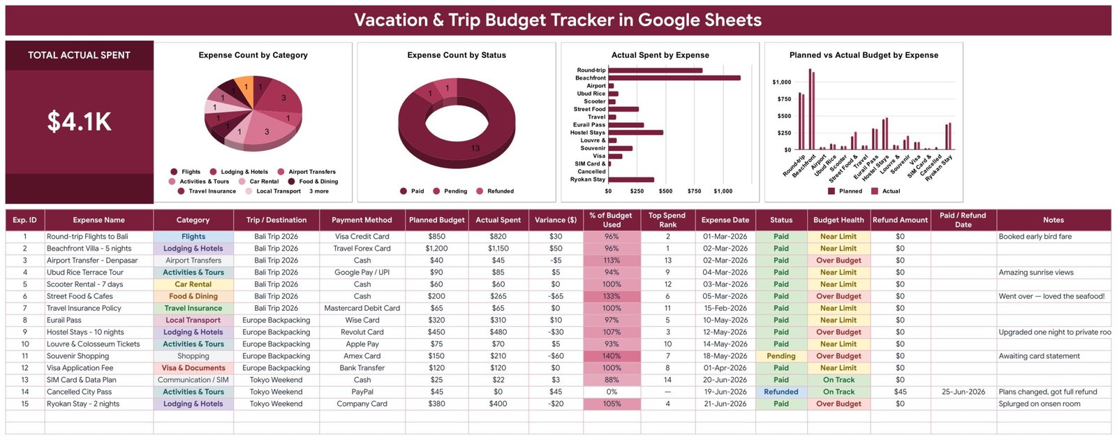 Vacation & Trip Budget Tracker in Google Sheets - Tracker page with KPI card and four charts