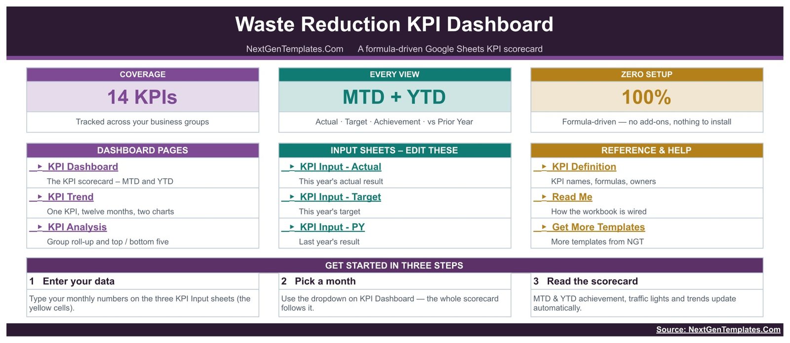 Home page of the Waste Reduction KPI Dashboard in Google Sheets with page links and three setup steps