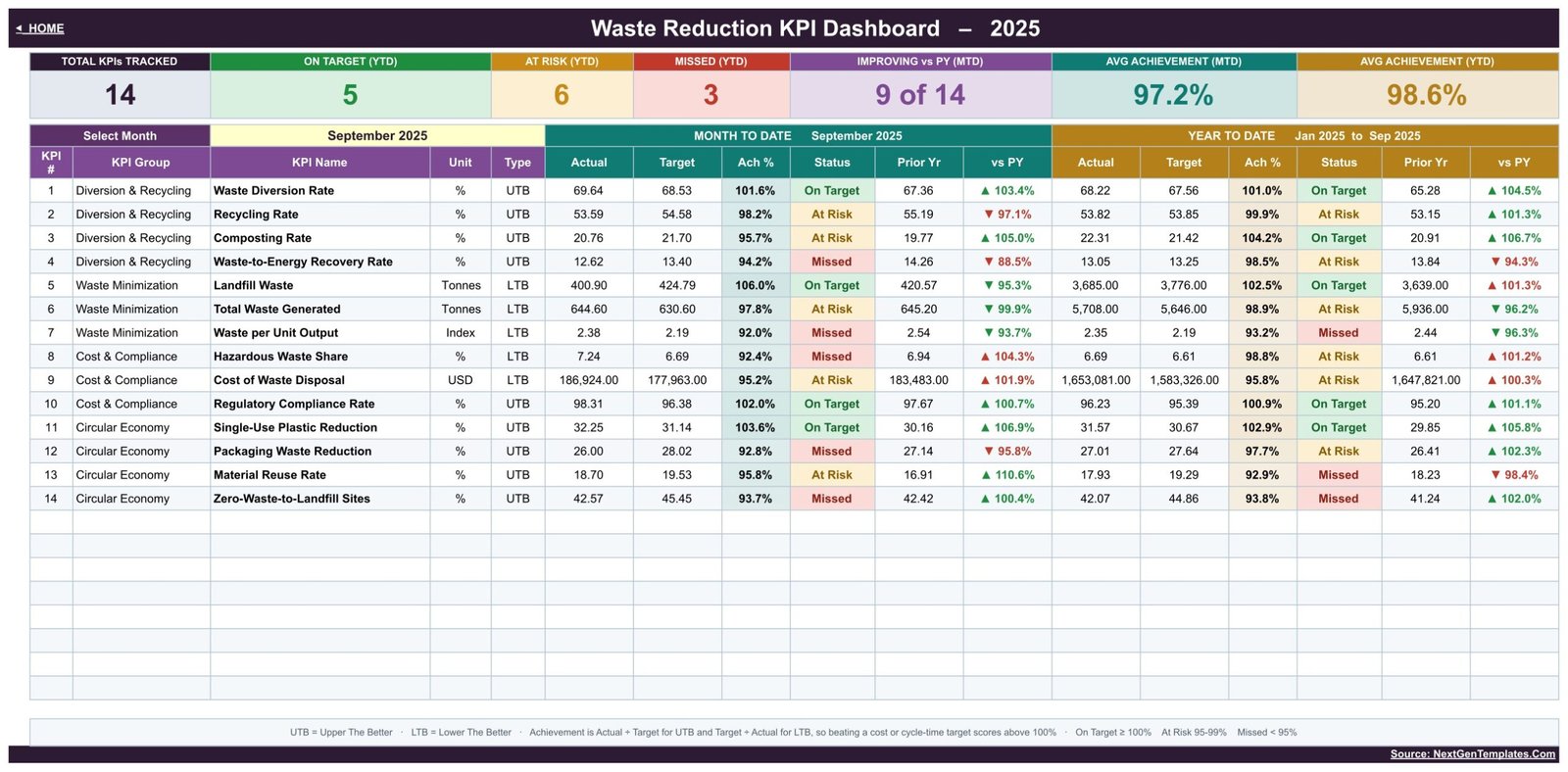 KPI Dashboard page listing 14 waste KPIs with month-to-date and year-to-date achievement and status