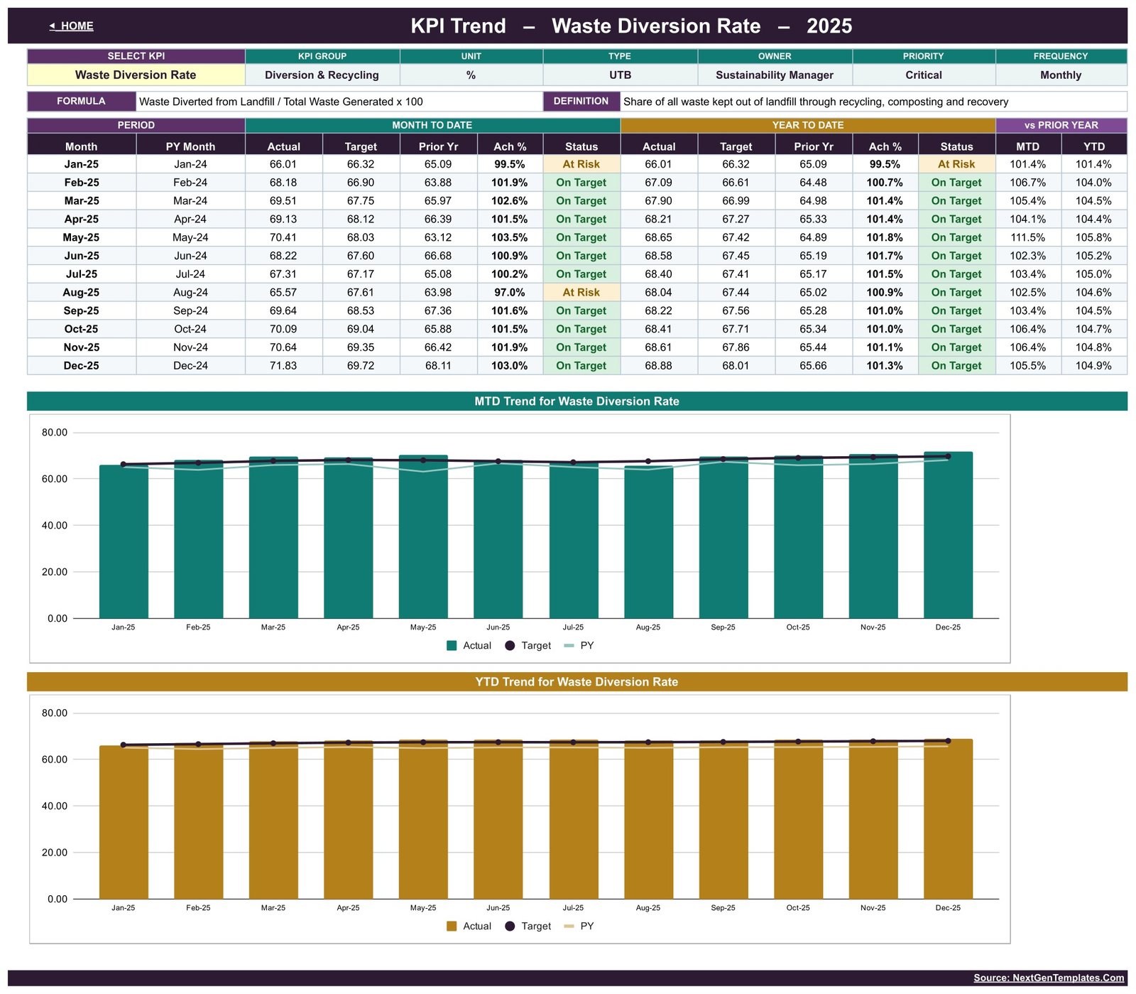 KPI Trend page showing twelve months of Waste Diversion Rate against target and prior year