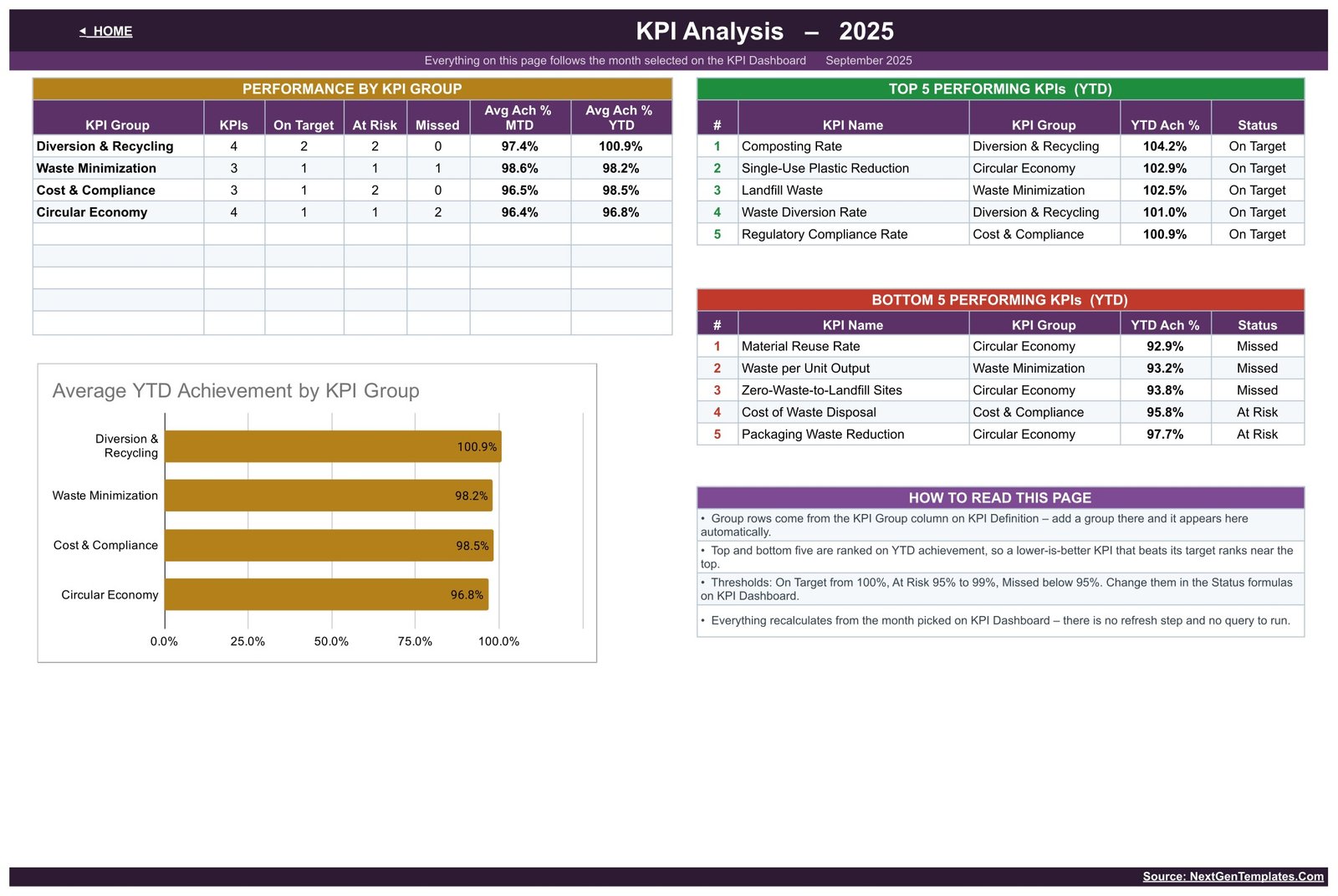 KPI Analysis page with performance by KPI group and top and bottom five waste KPIs
