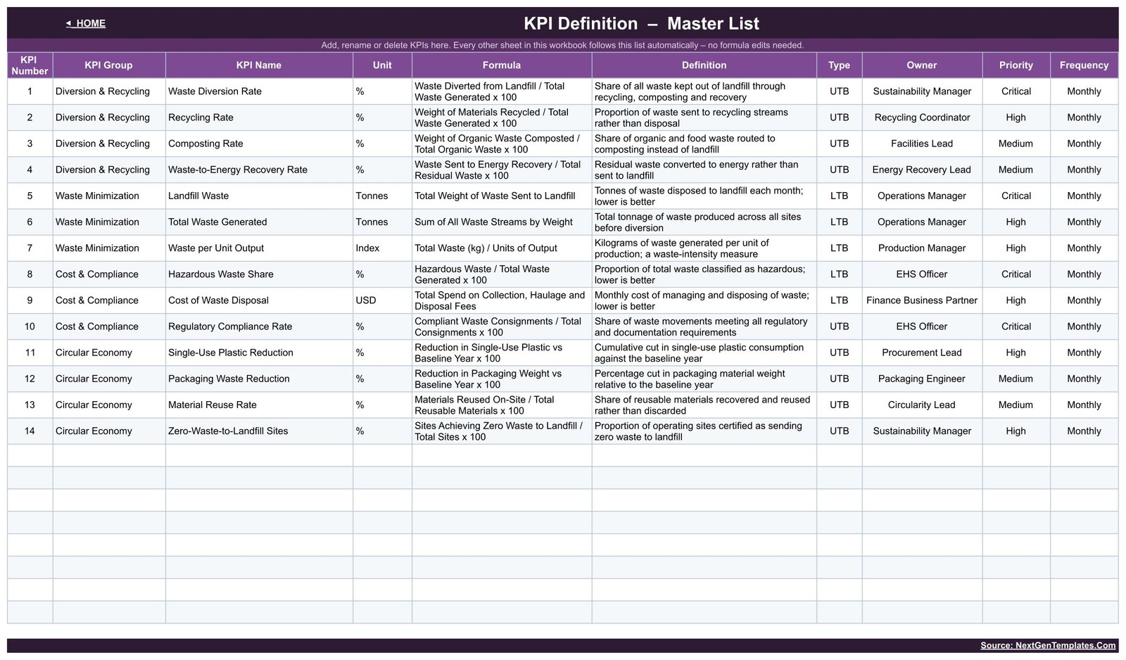 KPI Definition master list with KPI names, formulas, definitions, owners, priority and frequency