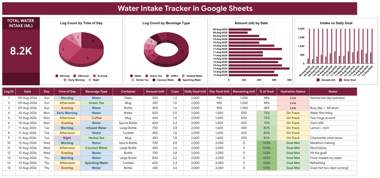 Water Intake Tracker in Google Sheets dashboard showing the total intake KPI card, four charts and the drink log table