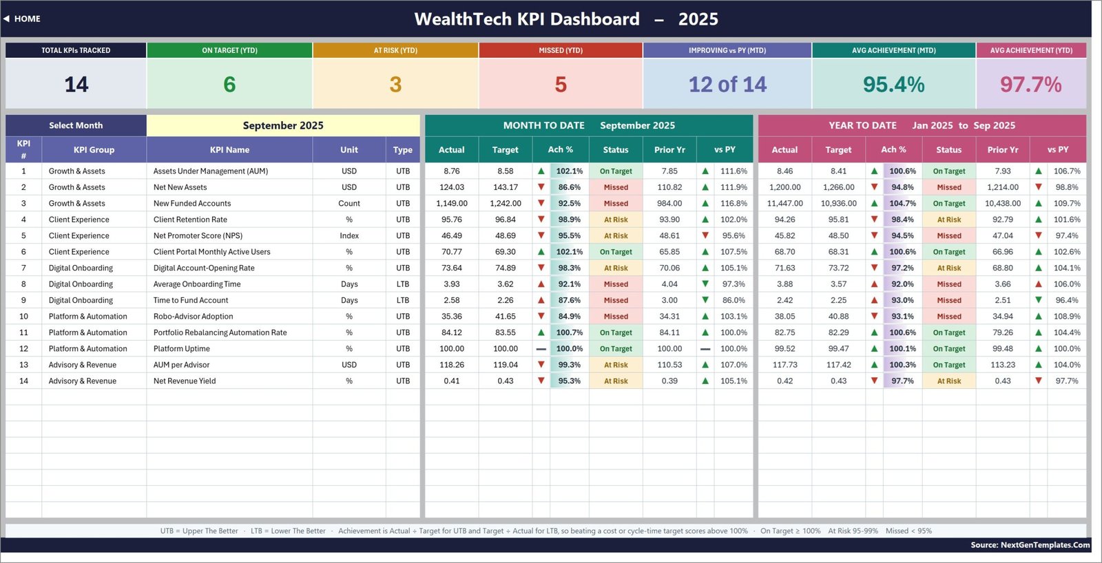 WealthTech KPI scorecard showing MTD and YTD performance