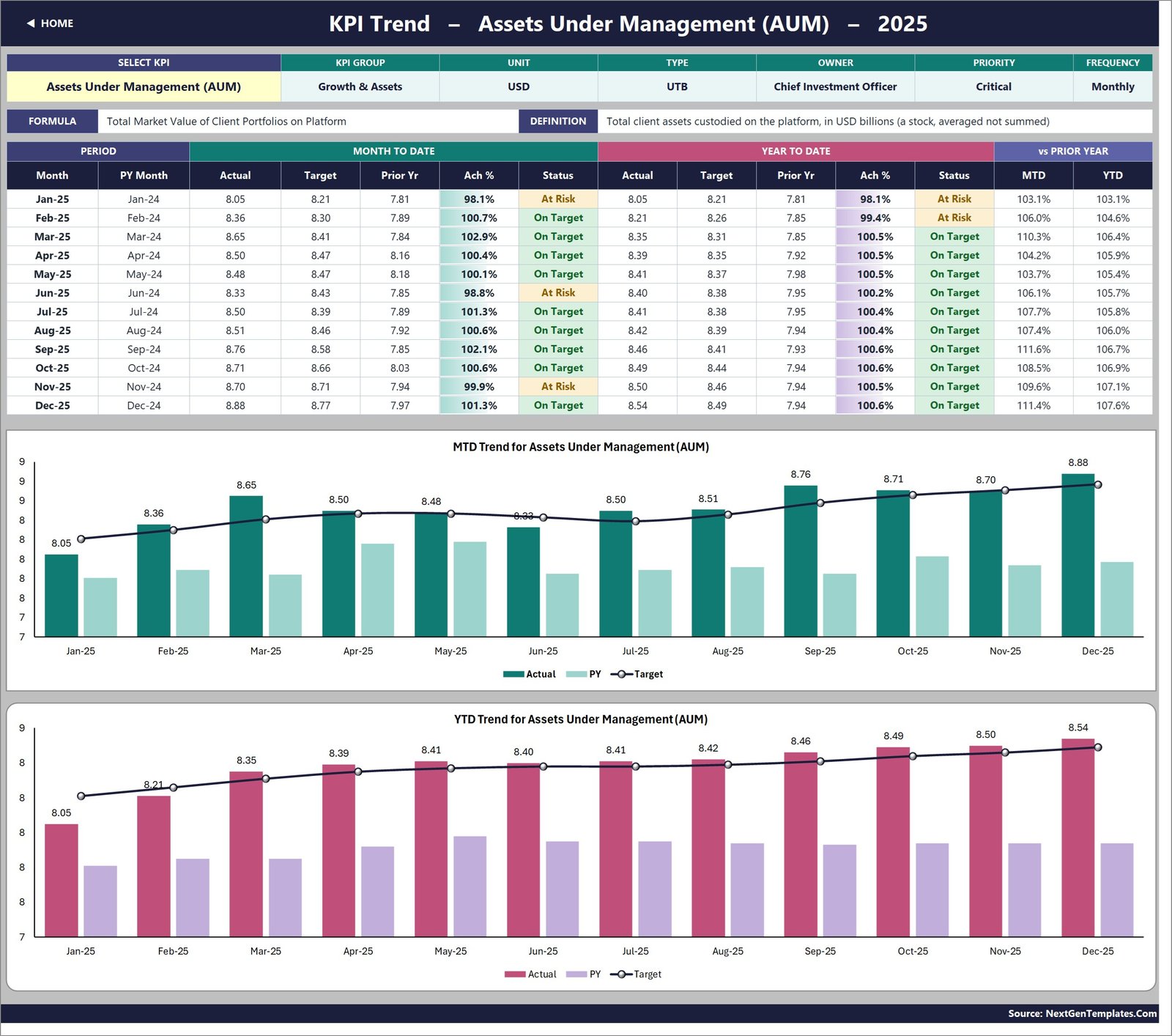 WealthTech KPI Trend page for Assets Under Management