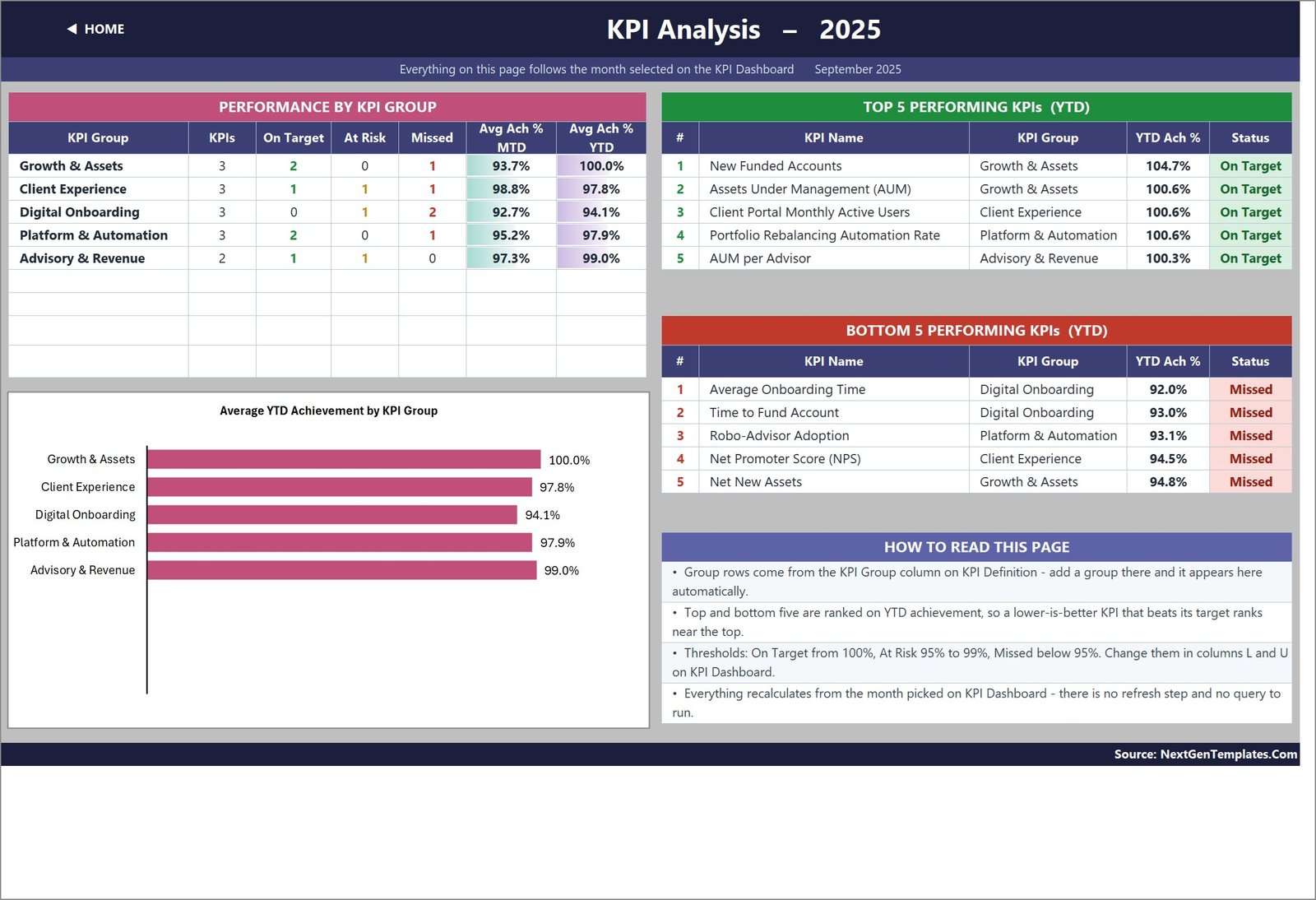 WealthTech KPI Analysis by group with top and bottom five metrics