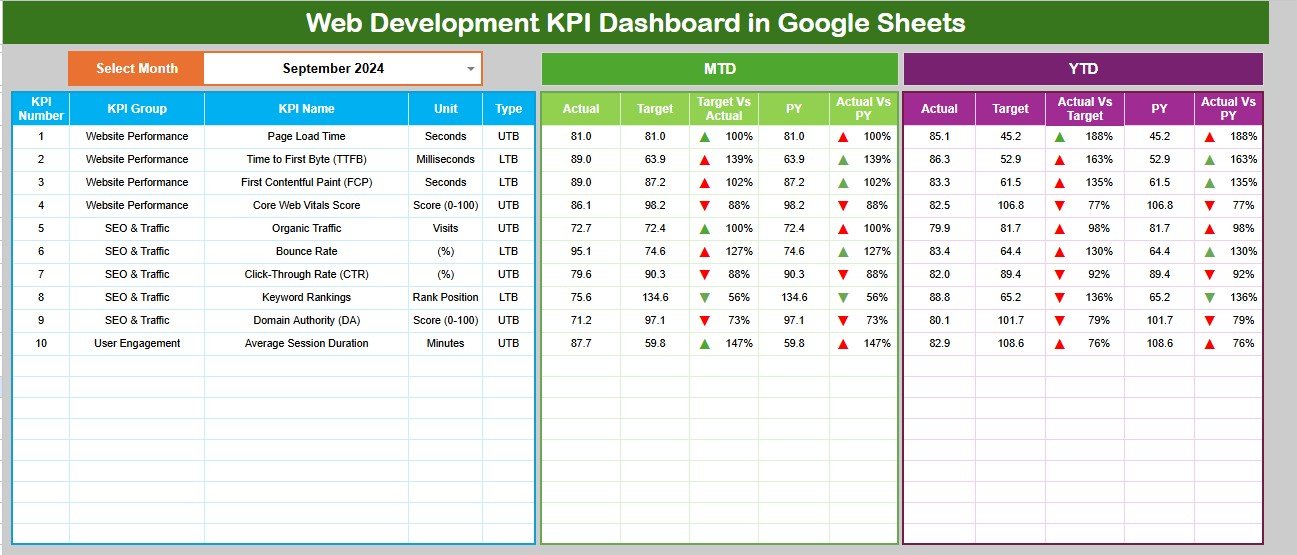 Web Development KPI Dashboard in Google Sheets overview page