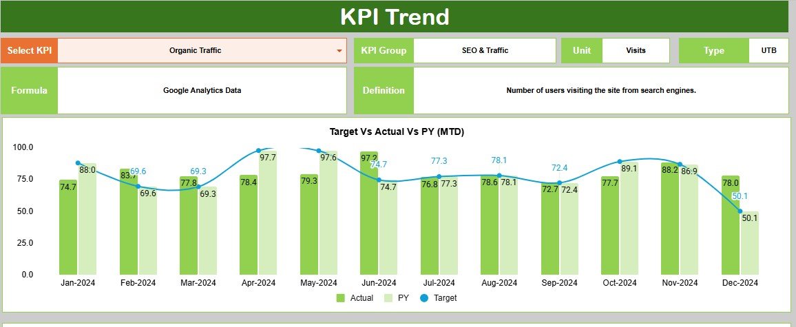 KPI Trend tab in Web Development KPI Dashboard in Google Sheets