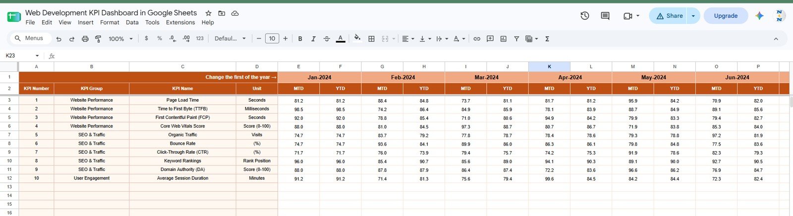 Current Year Data tab in Web Development KPI Dashboard in Google Sheets