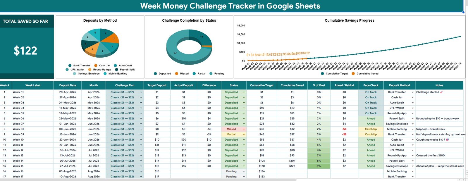 Week Money Challenge Tracker in Google Sheets overview page with total saved card charts and slicers