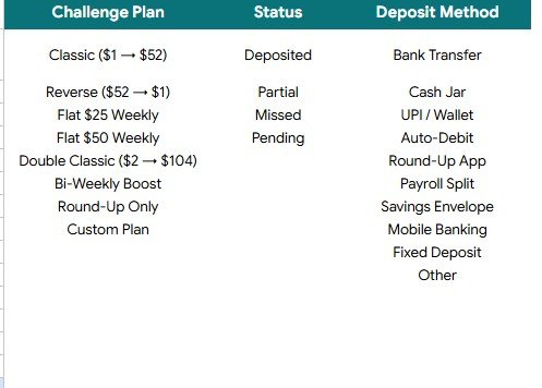 Dropdown Options Sheet for Week Money Challenge Tracker in Google Sheets with plan status and deposit method options