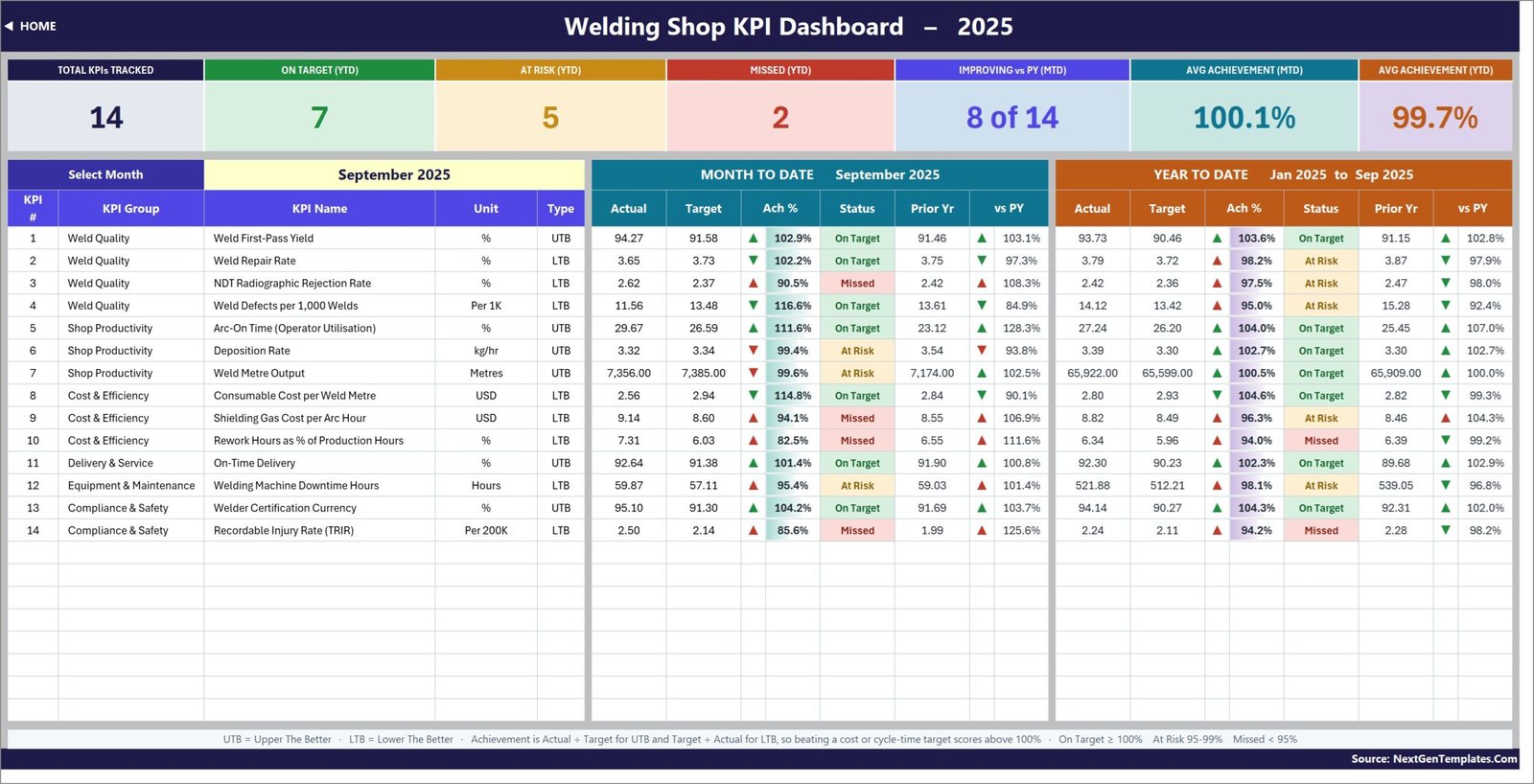 Welding Shop KPI Dashboard in Excel scorecard page showing 14 welding KPIs with MTD and YTD achievement and traffic-light status for September 2025