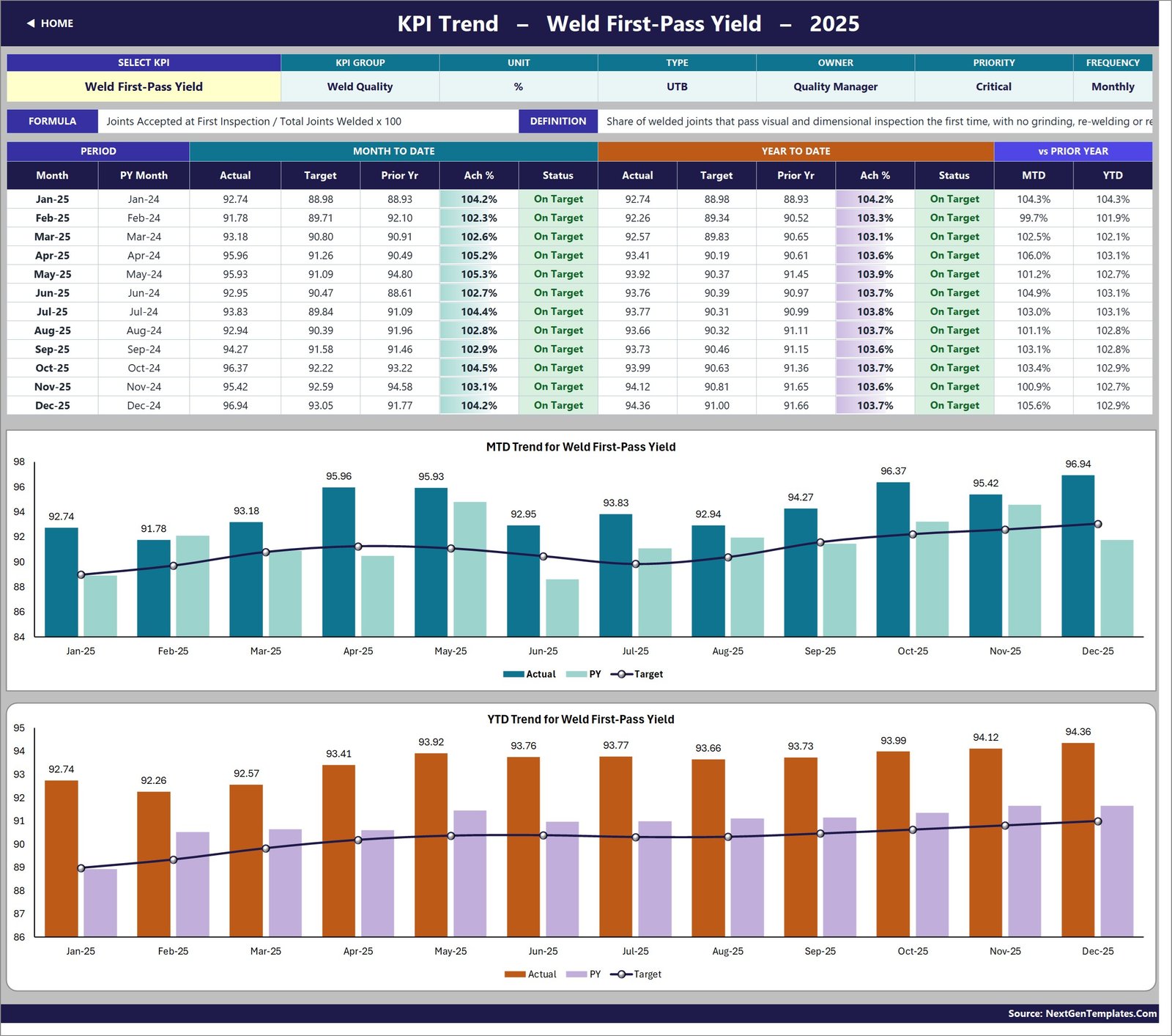 KPI Trend page for Weld First-Pass Yield with twelve-month table and MTD and YTD combo charts