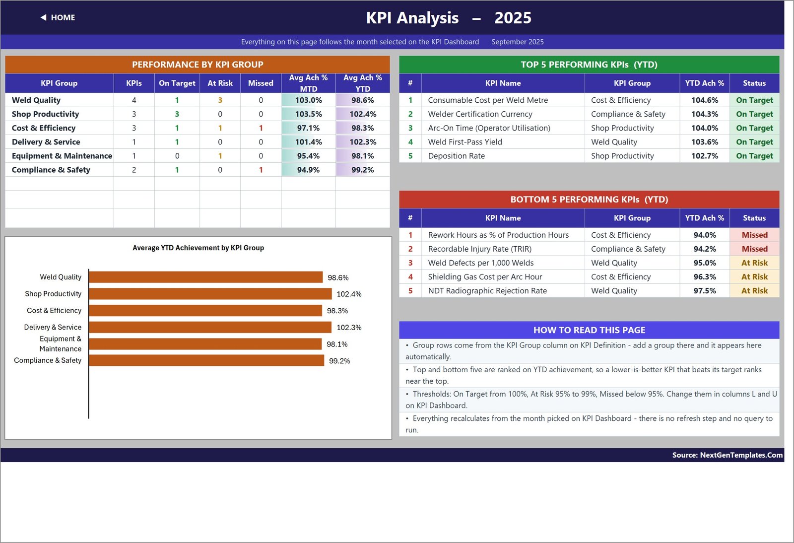 KPI Analysis page of the Welding Shop KPI Dashboard in Excel with group roll-up, average YTD achievement bar chart and Top 5 and Bottom 5 welding KPIs