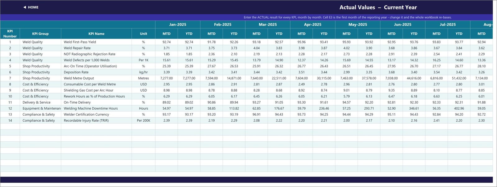 KPI Input - Actual sheet holding this year monthly MTD and YTD figures for every welding KPI