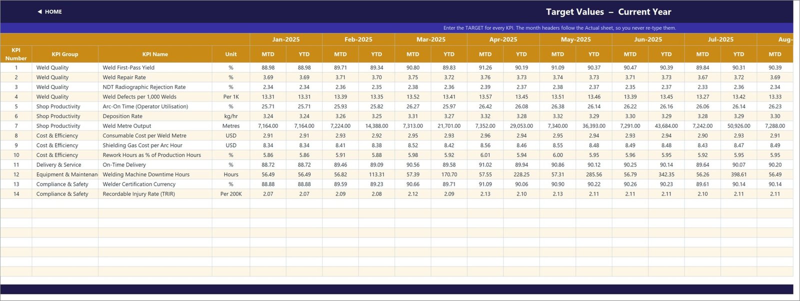 KPI Input - Target sheet holding the monthly target for every welding KPI