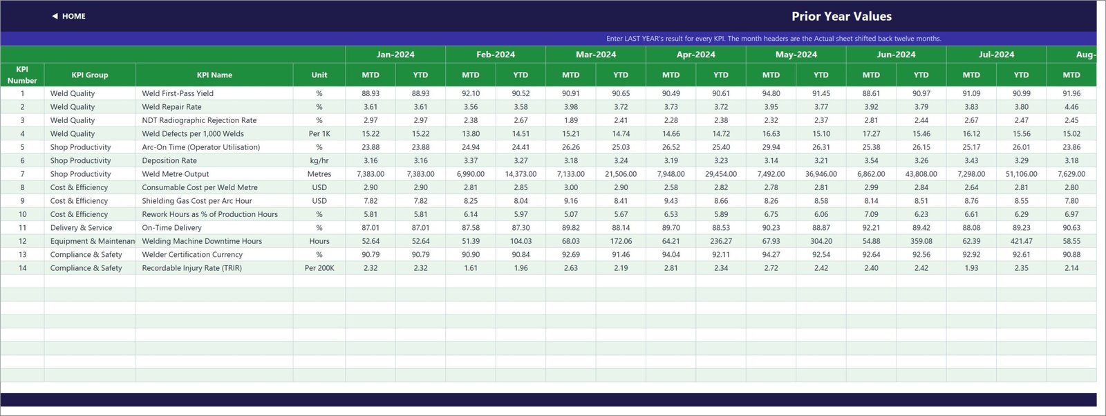 KPI Input - PY sheet holding last year results for every welding KPI