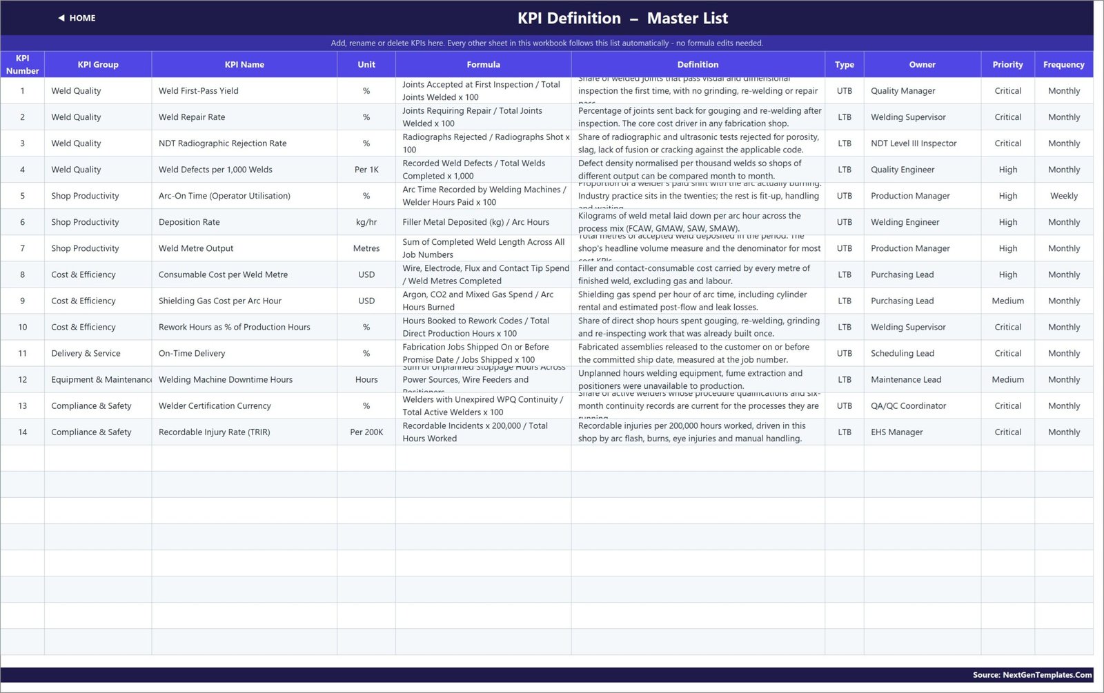 KPI Definition master list with group, unit, formula, definition, UTB or LTB type, owner, priority and frequency